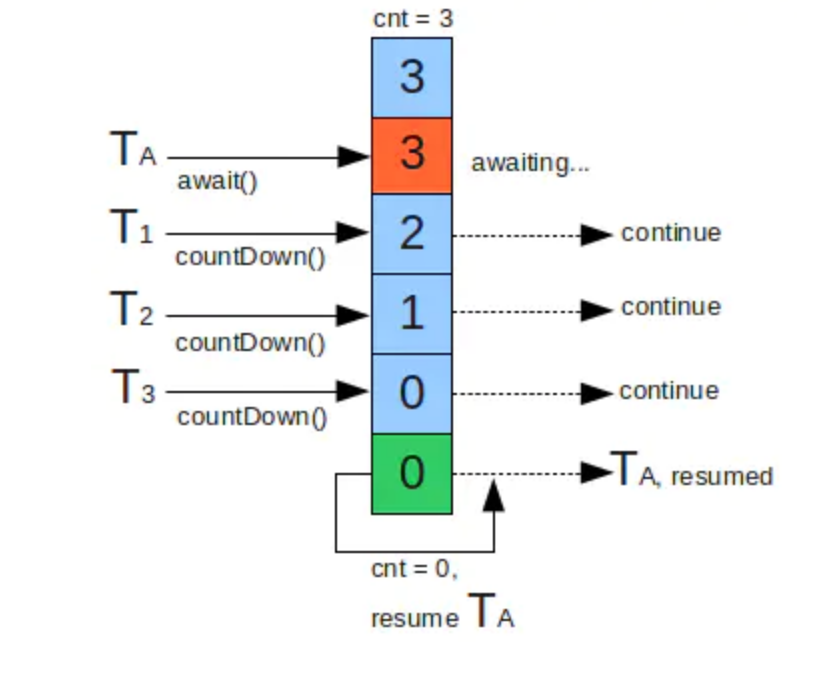 countDownLatch