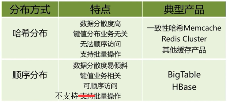 分区比较