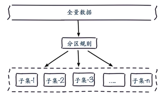 数据分区