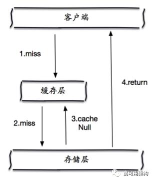 设置NULL