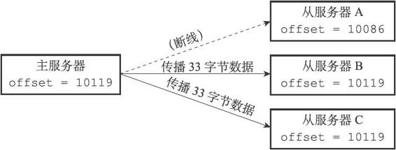 复制偏移量