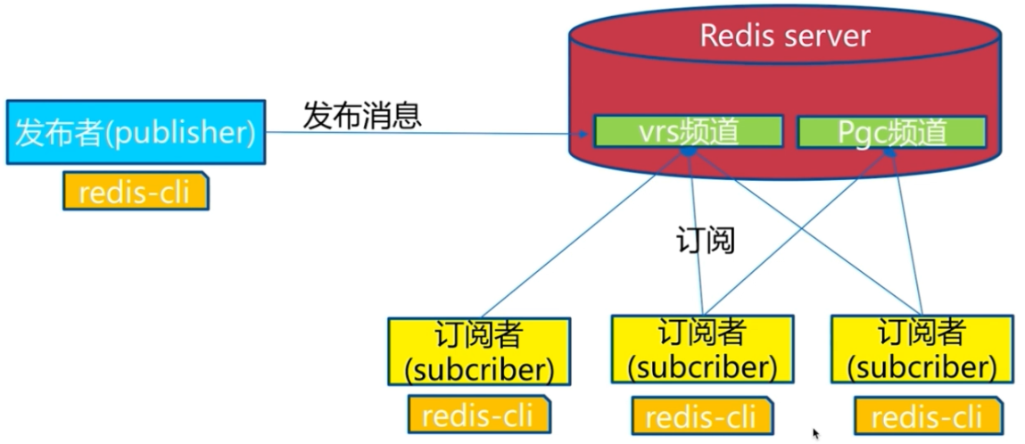 发布订阅
