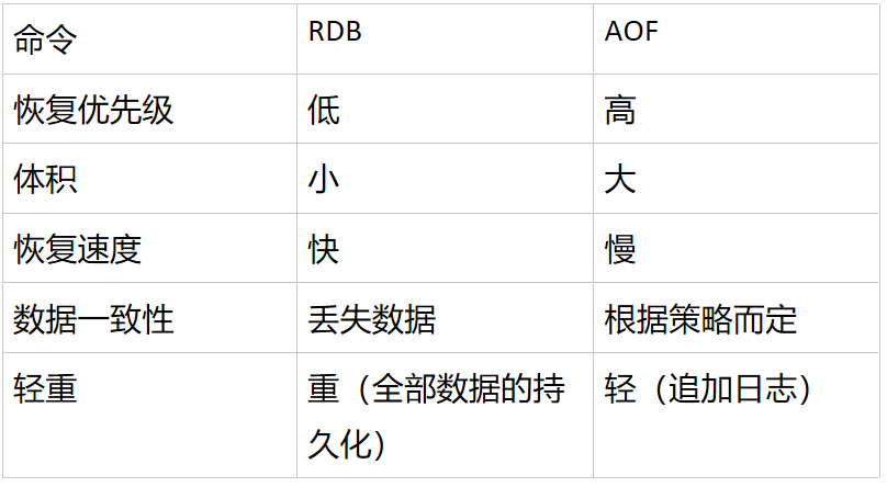 持久化对比