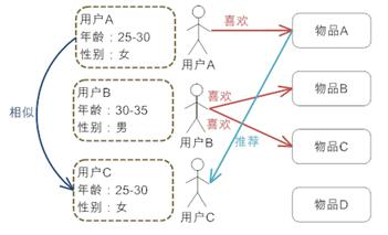 基于人口统计学的推荐机制