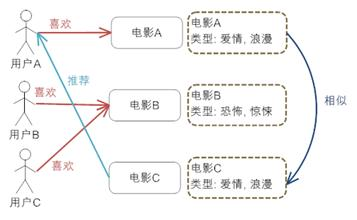 基于内容的推荐机制