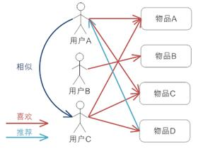 基于用户的协同过滤工作原理