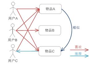 基于项目的协同过滤工作原理