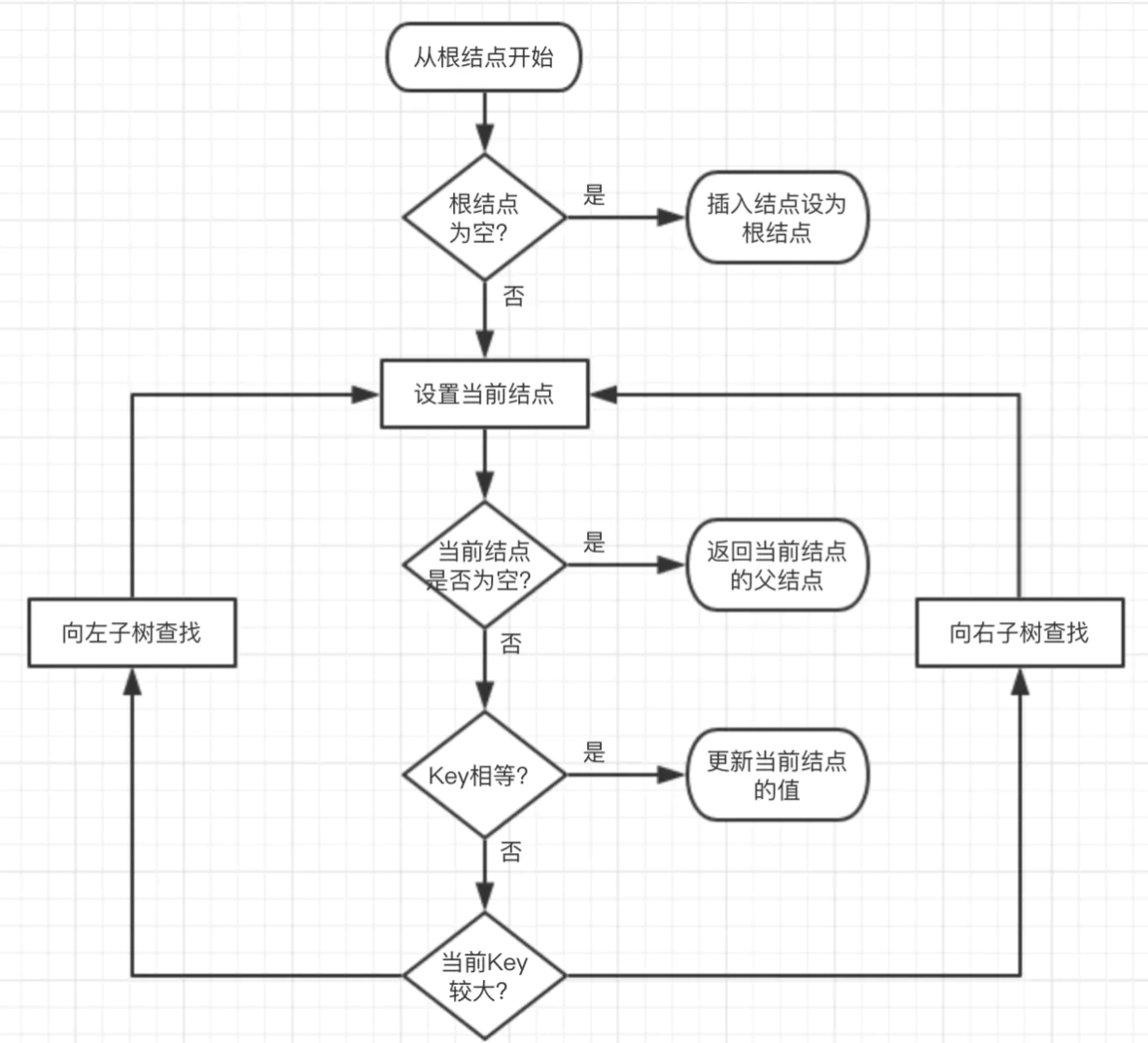 查找流程图