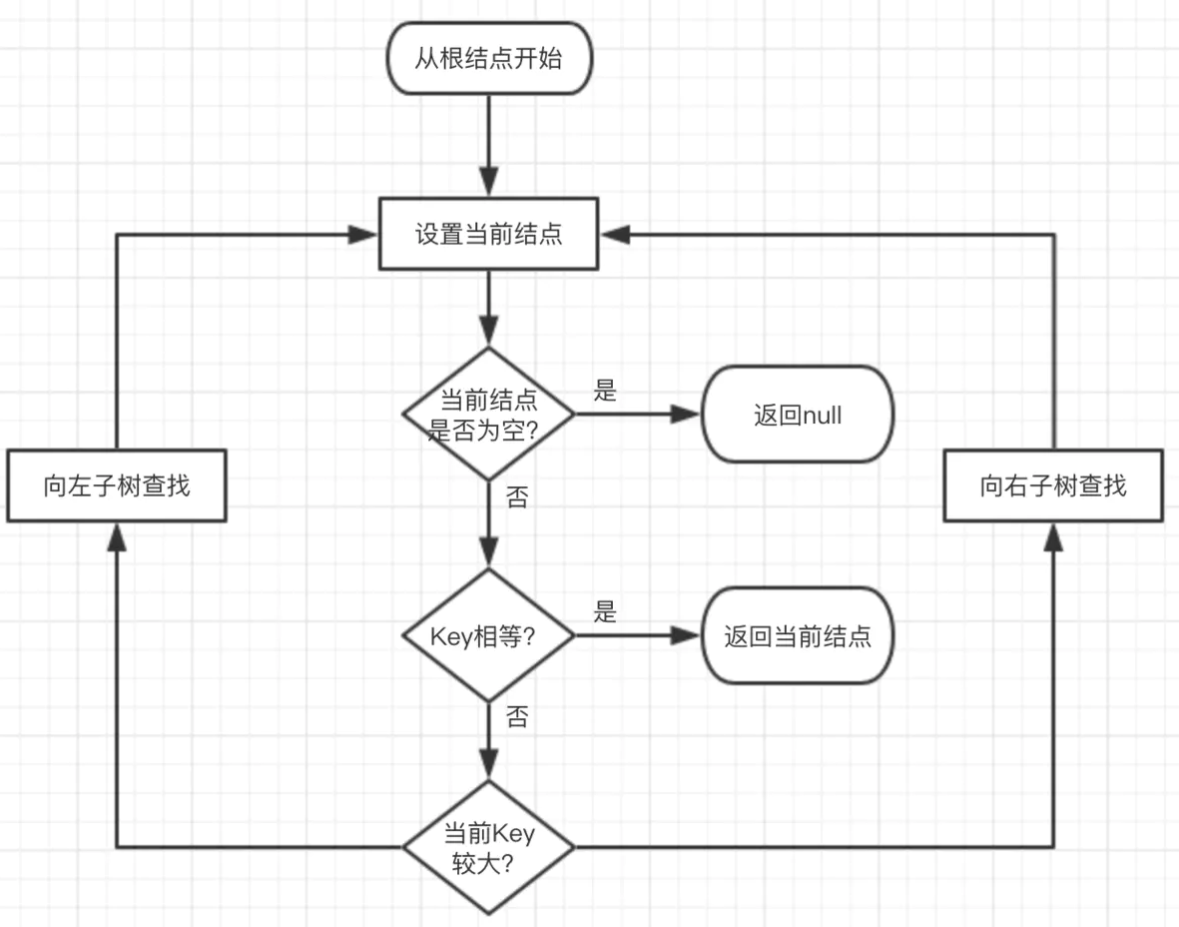 查找流程图