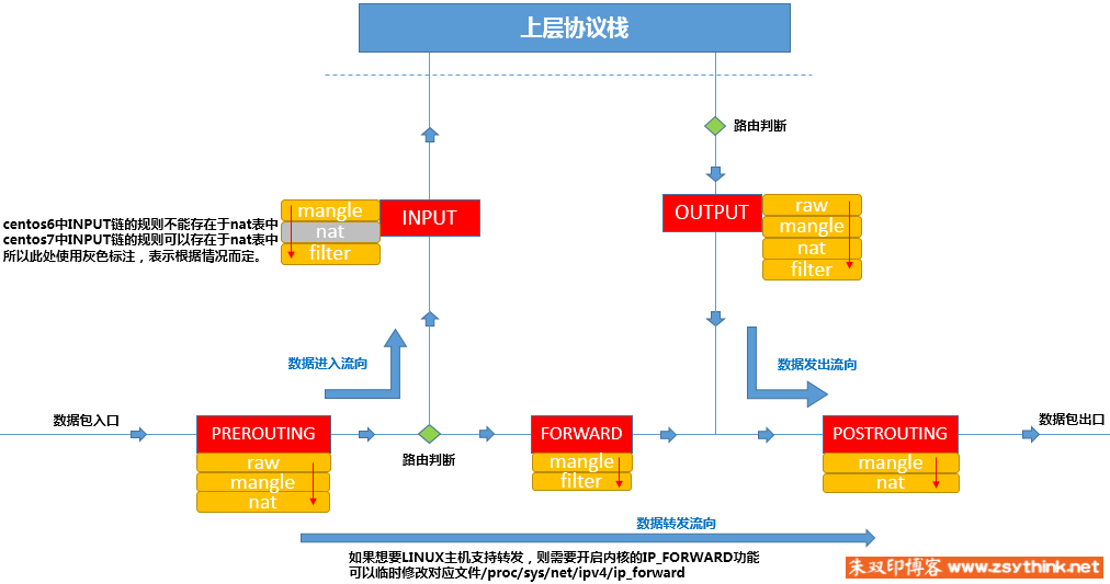 数据经过防火墙流程