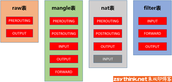 链与表关系